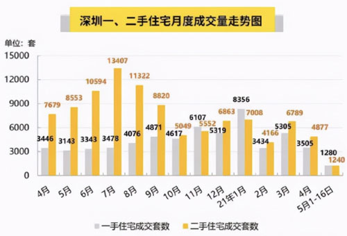 深圳成交量暴跌75%，二手房寒冬终于来了？