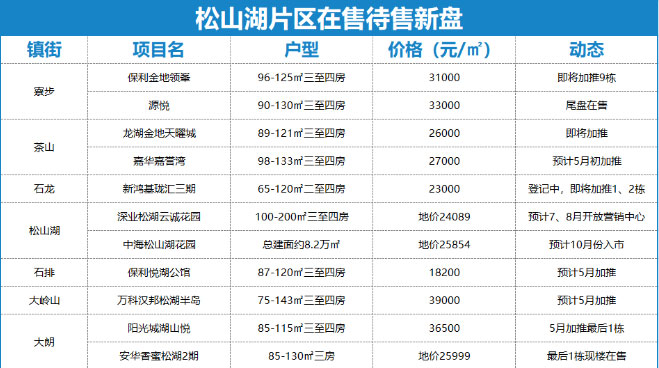 刚需必看！5月份东莞大波新楼盘来袭，能买的全在这里！