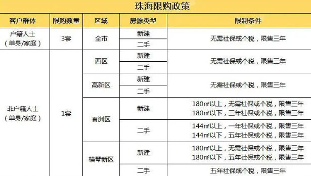 大湾区买房政策解读：珠海购房政策！