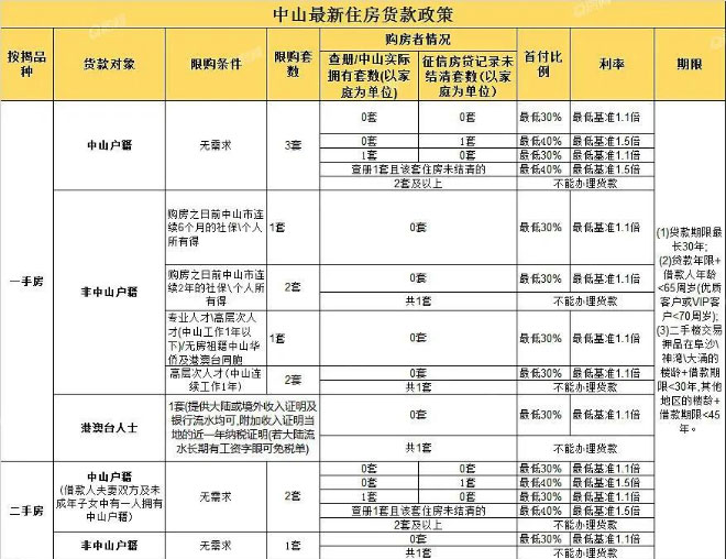 大湾区买房政策解读：中山购房政策！