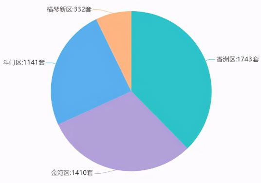 38张预售证！4月珠海新增预售房源4626套！环涨60%！