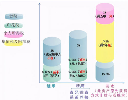 9月1日起购房税率将提高？别慌！契税税率没变遇到这类情形还免税！