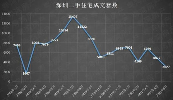 深圳二手房网签大跌！网红楼盘降价，中介现离职倒闭潮！