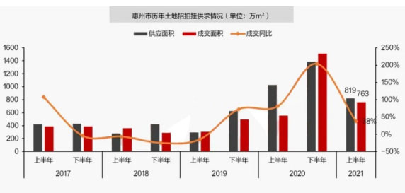 惠州土地市场交投氛围良好，住宅成交量跃至同期高位！