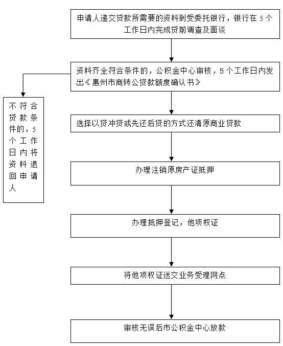 二手房商业贷款能否办理“商转公”？该如何办理？